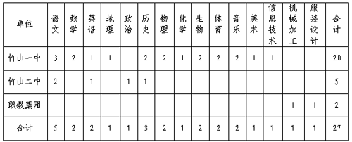 2015十堰市竹山县高中教师招聘27人公告